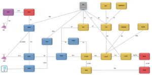 Leia mais sobre o artigo Elementos da rede IMS e relevantes para o IMS