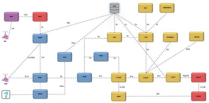 Leia mais sobre o artigo Elementos da rede IMS e relevantes para o IMS